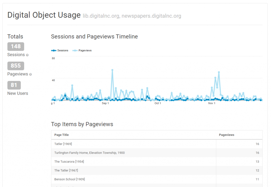 A graph showing number of sessions and pageviews, along with "top items by pageviews" for a single partner's collection digitalnc.org.