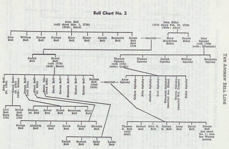 bellchart