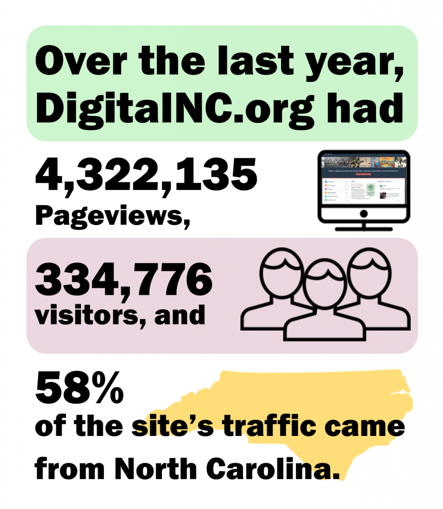 Infographic: Over the last year, DigitalNC.org had 4,322,135 pageviews, 344,776 visitors, and 58% of the site's traffic comes from North Carolina.