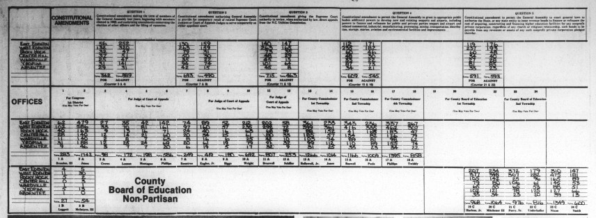 Image from the front page of The Chowan Herald depicting a graphic of the election results. It details votes by office, amendment, candidate,and region.