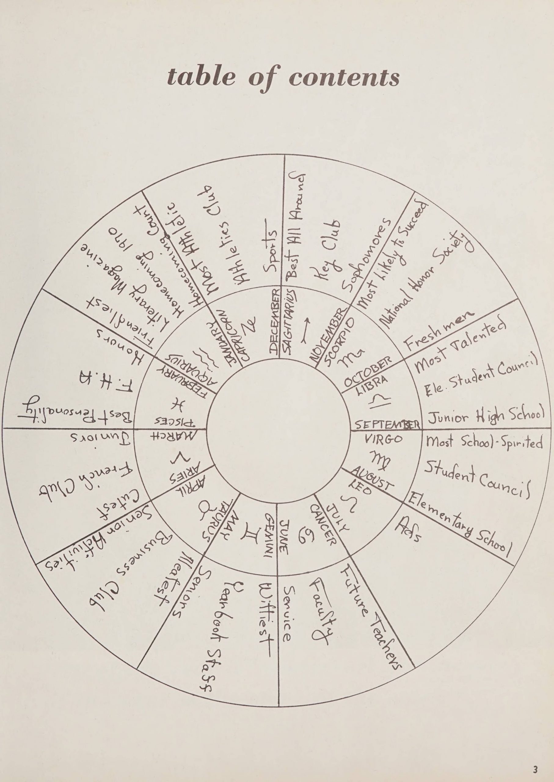 The yearbook's table of contents. A circle split into twelve sections for the Western zodiacs. Each section of the zodiac tells you where you can find certain content in the book.