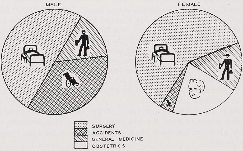 Chart titled: Why Were They Hospitalized? Two pie diagrams, one labeled "male" and the other "female." Each circle has percentages for the following categories: surgery, accidents, general medicine, and obstetrics (female only).